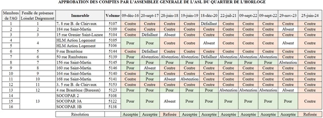 Ce tableau récapitule les votes sur l'approbation des comptes depuis 2016. Nous pouvons observer que la majorité des immeubles d'habitation refuse les comptes. En revanche, les immeubles des 156 rue Saint-Martin et 50 rue Rambuteau se sont longtemps désolidarisés de ce groupe. Un clic sur l'image l'agrandi.