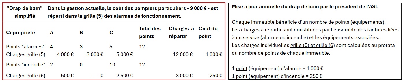 Gestion actuelle: des services très élevées pour les habitants et assez faibles pour les commerces. Un clic sur l'image l'agrandi.