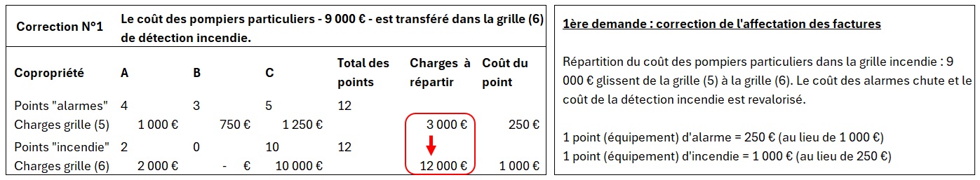 L'application des règles existantes, en particulier la prise en compte de l'affectation du coût des pompiers aux propriétaires concernés fait chuter le coût des charges de sécurité incendie de 1 000 € à 250 € par effet de vases communicants.  Un clic sur l'image l'agrandi.