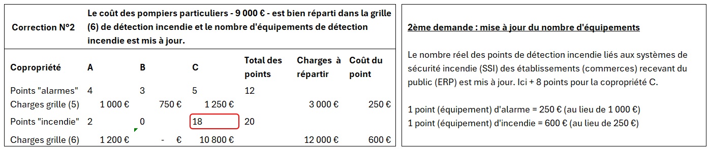 La prise en compte des travaux modificatifs changeant le nombre d'équipements, et donc le calcul des points, modifie significativement les totaux et impacte la répartition des charges. Ce calcul donne le vrai coût des services. Un clic sur l'image l'agrandi.