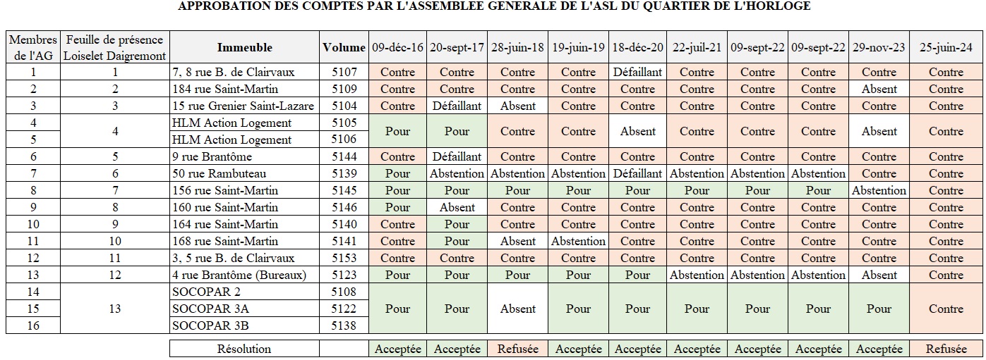 Ce tableau récapitule les votes sur l'approbation des comptes depuis 2016. Nous pouvons observer que la majorité des immeubles d'habitation refuse les comptes. En revanche, les immeubles des 156 rue Saint-Martin et 50 rue Rambuteau se sont longtemps désolidarisés de ce groupe. Un clic sur l'image l'agrandi.