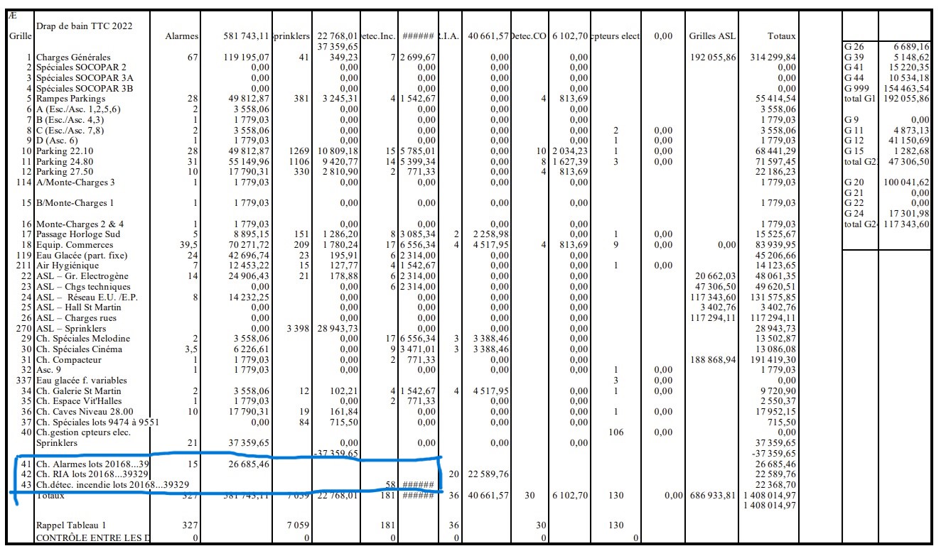 La traduction comptable de l'article 48 est intégrée dans la comptabilité analytique de l'ASL. Ce tableau pour l'année 2022 présente la répartition par groupe de lots de chaque type de charges en provenance de l'ASL. En bleu, les 15 et 58 points qui n'ont pas évolué depuis 1994. Or, les charges sont réparties en fonction du nombre de points de chacun.