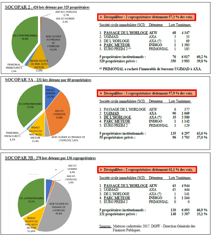 Les copropriétés SOCOPAR réunissent plusieurs centaines d'habitants qui possèdent une cave, une place de parking et quelques fois un commerce. Majoritaire en nombre, ils sont dilués dans l'ensemble des assemblées générales où règnent en particulier AEW et INDIGO.